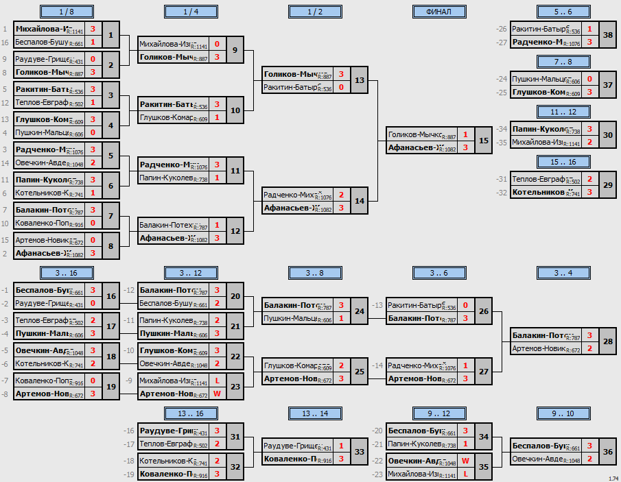 результаты турнира Юбилейный кубок Пары-1255 с форой в TTLeadeR-Савёловская